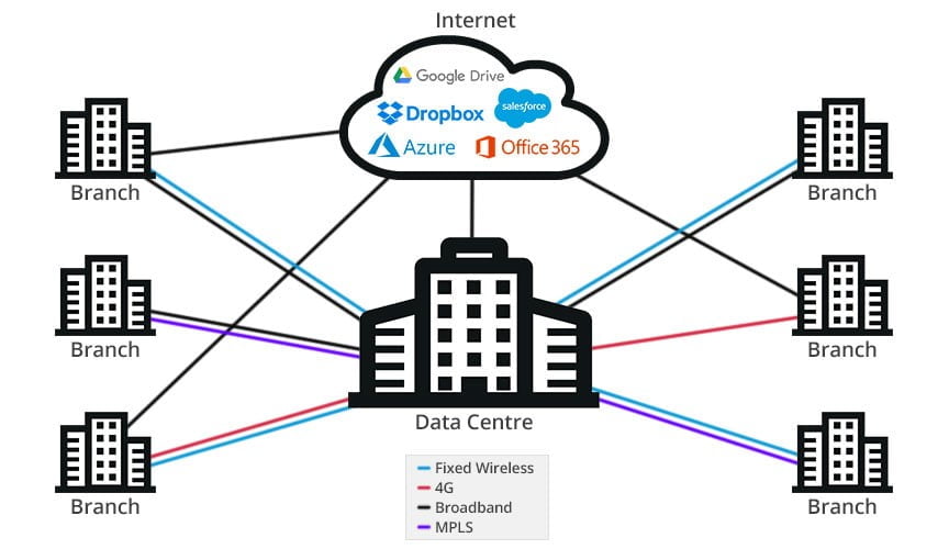 SD-WAN Nedir?