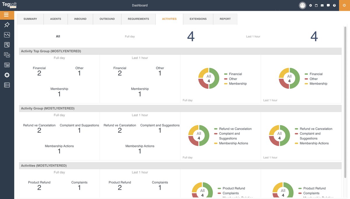Tegsoft Activities Dashboard aktivite grupları